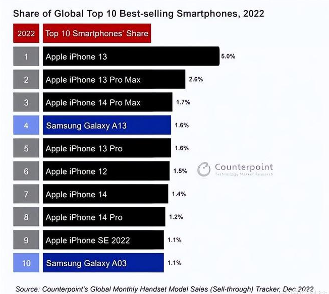 长清苹果维修分享:为什么iPhone14的销量不如iPhone13? 