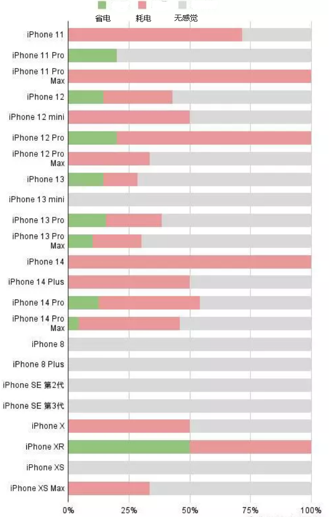 长清苹果手机维修分享iOS16.2太耗电怎么办？iOS16.2续航不好可以降级吗？ 