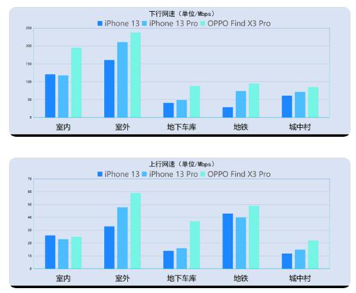 iPhone13信号怎么样？iPhone13信号有提升吗？