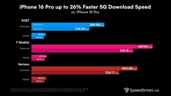 长清苹果手机维修分享iPhone 16 Pro 系列的 5G 速度 