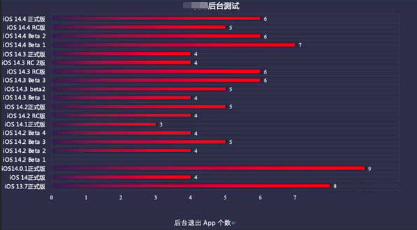 长清苹果手机维修分享iOS14.5beta1续航怎么样 