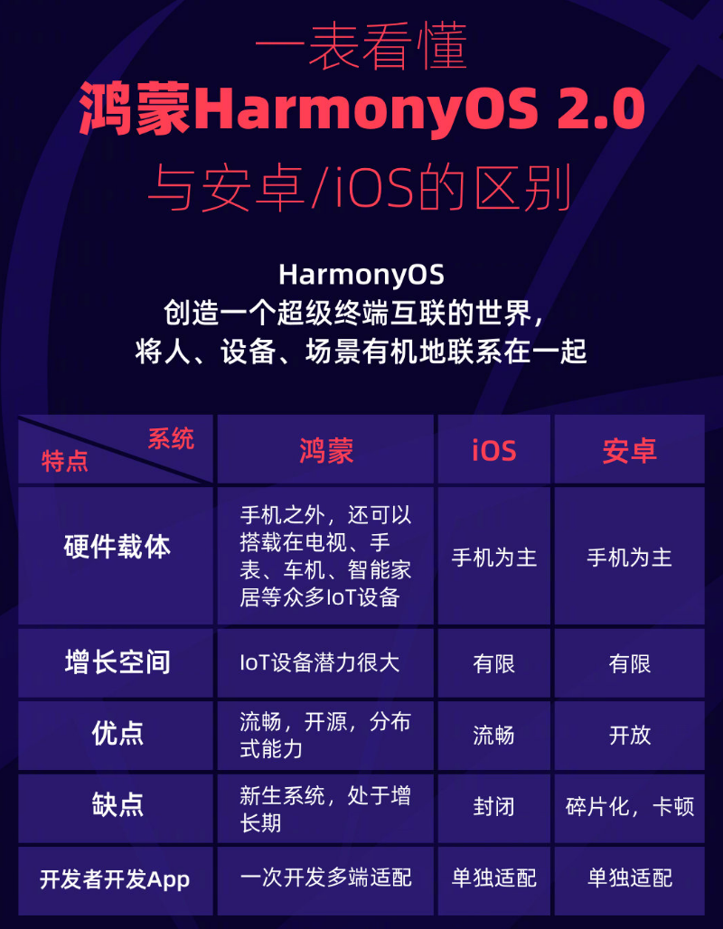 长清苹果手机维修分享华为鸿蒙 OS 与安卓以及 iOS 都有什么区别 