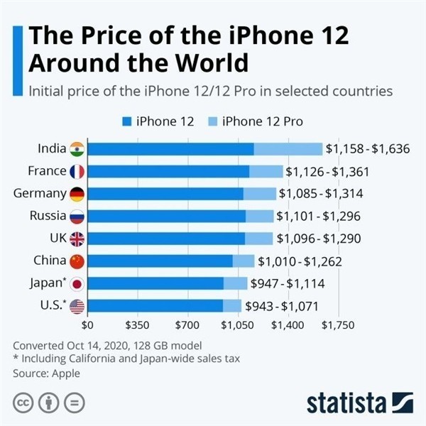 长清苹果手机维修分享哪个购买iPhone 12/12 Pro更便宜 